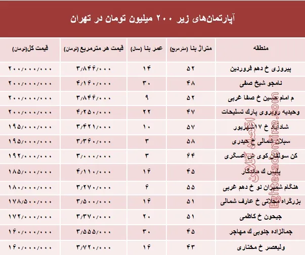 با ۲۰۰ میلیون کجا می‌توان‌ خانه‌ خرید؟ +جدول