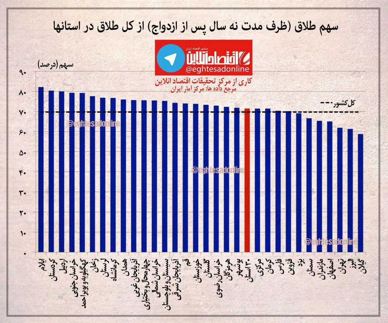 میزان درصد احتمال طلاق‌ها از سال دهم ازدواج +اینفوگرافیک