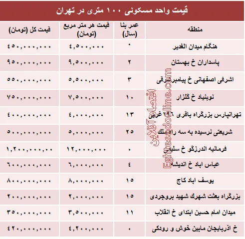 مظنه واحدهای ۱۰۰ متری در تهران +جدول