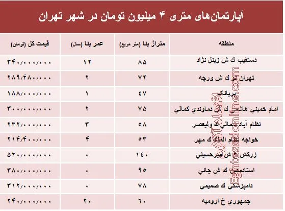 آپارتمان‌های متری ۴ میلیون تهران کجاست؟ +جدول