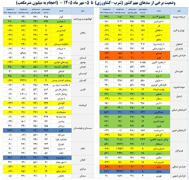 زنگ خطر کمآبی به صدا درآمد / چند سد مهم کشور زیر ۱۰ درصد پرشدگی دارند؟ زنگ خطر کمآبی به صدا درآمد / چند سد مهم کشور زیر ۱۰ درصد پرشدگی دارند؟
