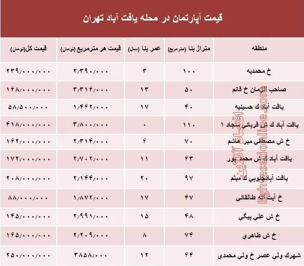 قیمت واحد مسکونی در محله یافت آباد تهران؟ +جدول