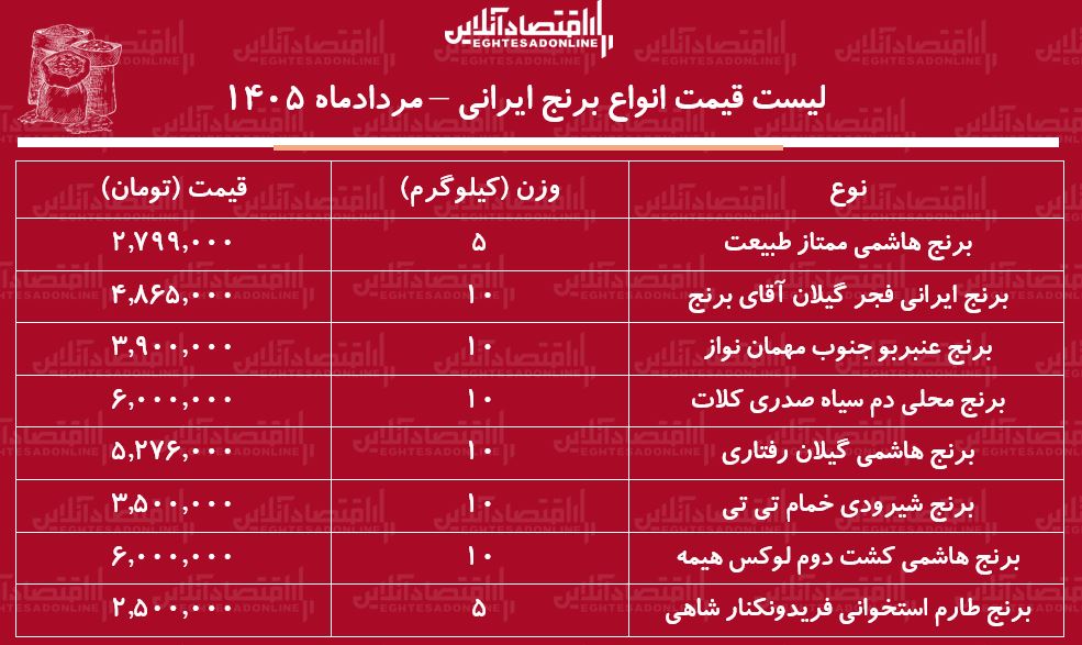 قیمت جدید انواع برنج ایرانی ۸ مرداد ۱۴۰۵ | برنج عنبربو، هاشمی، دم سیاه، شیرودی و...کیلویی چند شد؟ + جدول قیمت جدید انواع برنج ایرانی ۸ مرداد ۱۴۰۵ | برنج عنبربو، هاشمی، دم سیاه، شیرودی و...کیلویی چند شد؟ + جدول