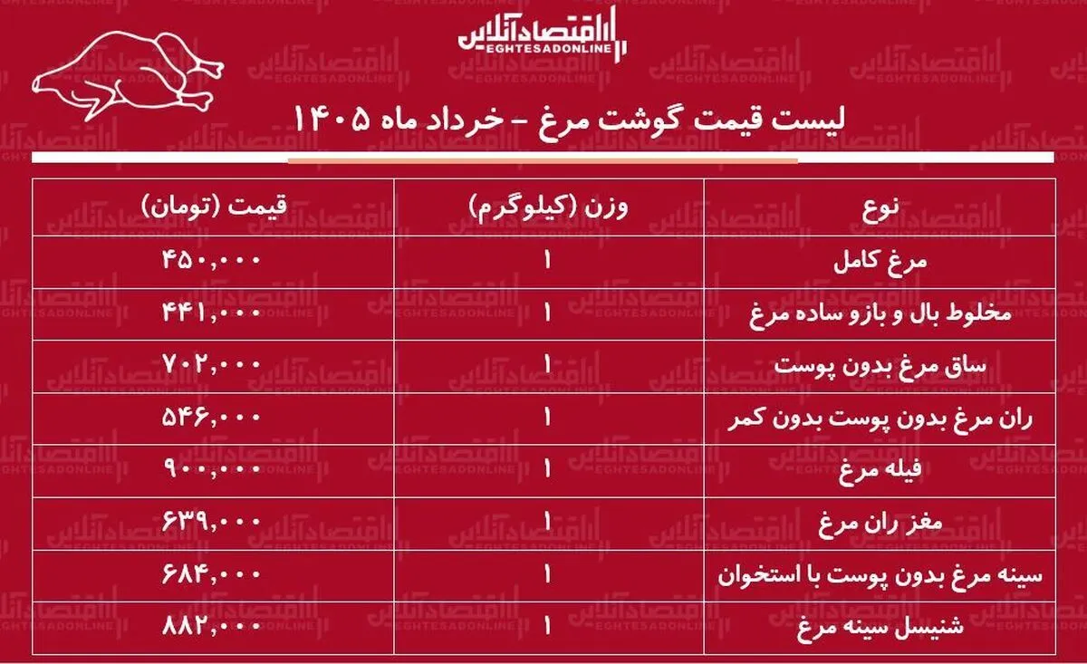 قیمت جدید گوشت مرغ امروز شنبه ۲ خرداد ۱۴۰۵ / فیله و ران مرغ کیلویی چند شد؟ + جدول