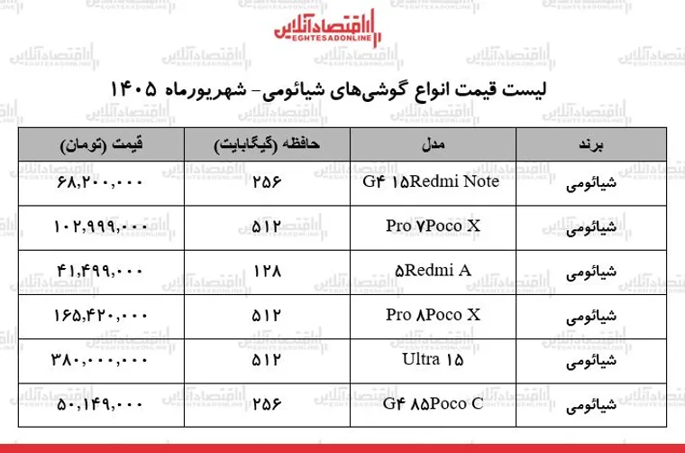 قیمت جدید انواع گوشی‌های شیائومی در بازار + جدول ۲۹ شهریور ۱۴۰۵