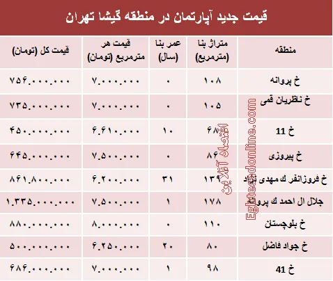 مظنه آپارتمان در منطقه گیشا؟ +جدول