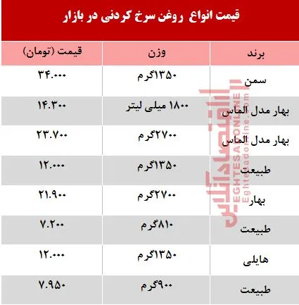 قیمت انواع روغن سرخ کردنی در بازار +جدول