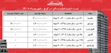لیست قیمت اجاره مسکن در کرج | رهن و اجاره آپارتمان در عظیمیه، مهرشهر، گلشهر، فردیس و...چقدر هزینه دارد؟ + جدول شهریورماه ۱۴۰۵