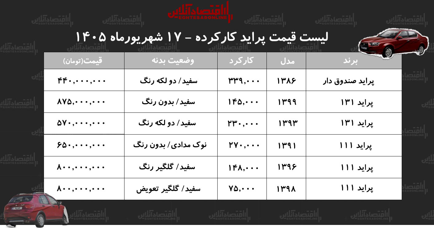 لیست قیمت پراید کارکرده/ ارزانترین پراید در بازار چند؟ + جدول شهریور ۱۴۰۵ لیست قیمت پراید کارکرده/ ارزانترین پراید در بازار چند؟ + جدول شهریور ۱۴۰۵
