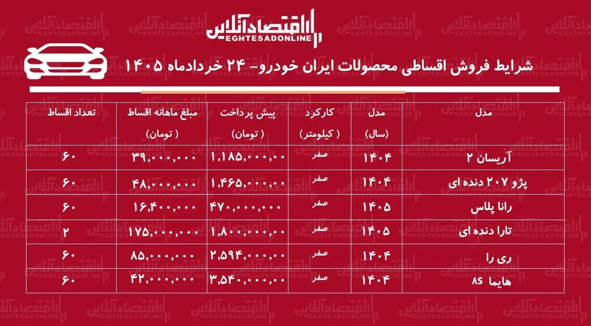 شرایط جدید فروش اقساطی محصولات ایران خودرو/ هایما، پژو۲۰۷، تارا، آریسان و رانا با اقساط بلندمدت+ جدول خردادماه ۱۴۰۵