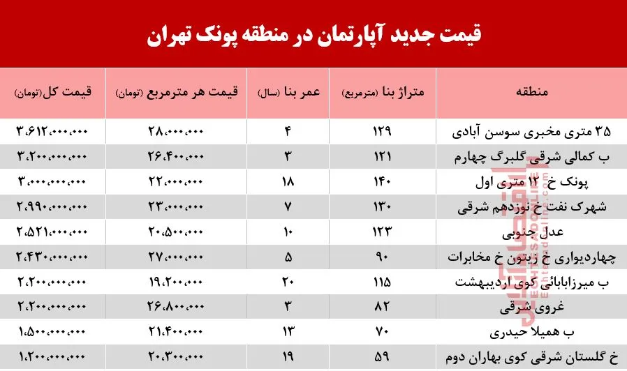 قیمت آپارتمان در منطقه پونک تهران +جدول