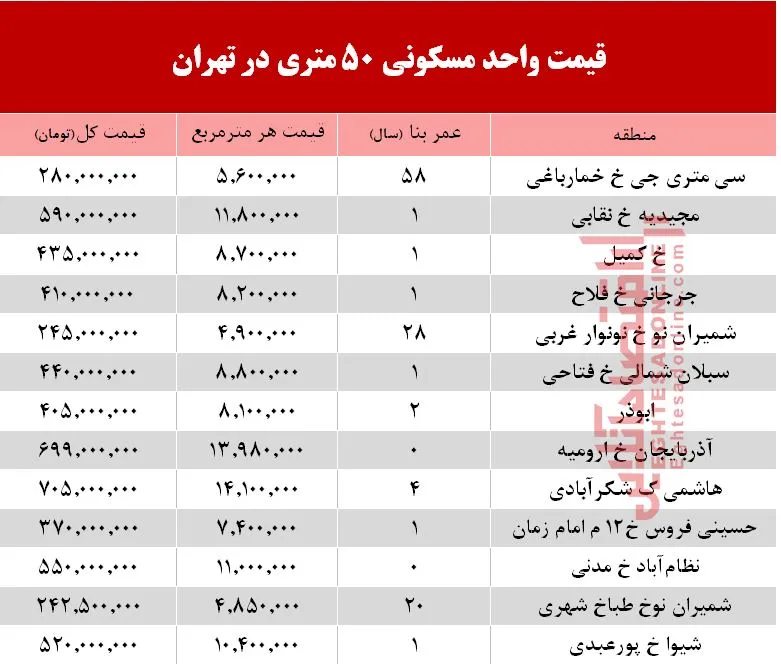 قیمت مسکن۵۰ متری در تهران؟ +جدول