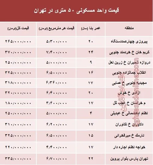 قیمت واحد مسکونی ۵۰ متری در تهران؟ +جدول