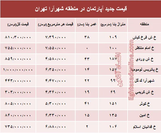 مظنه آپارتمان در منطقه شهرآرا؟ +جدول