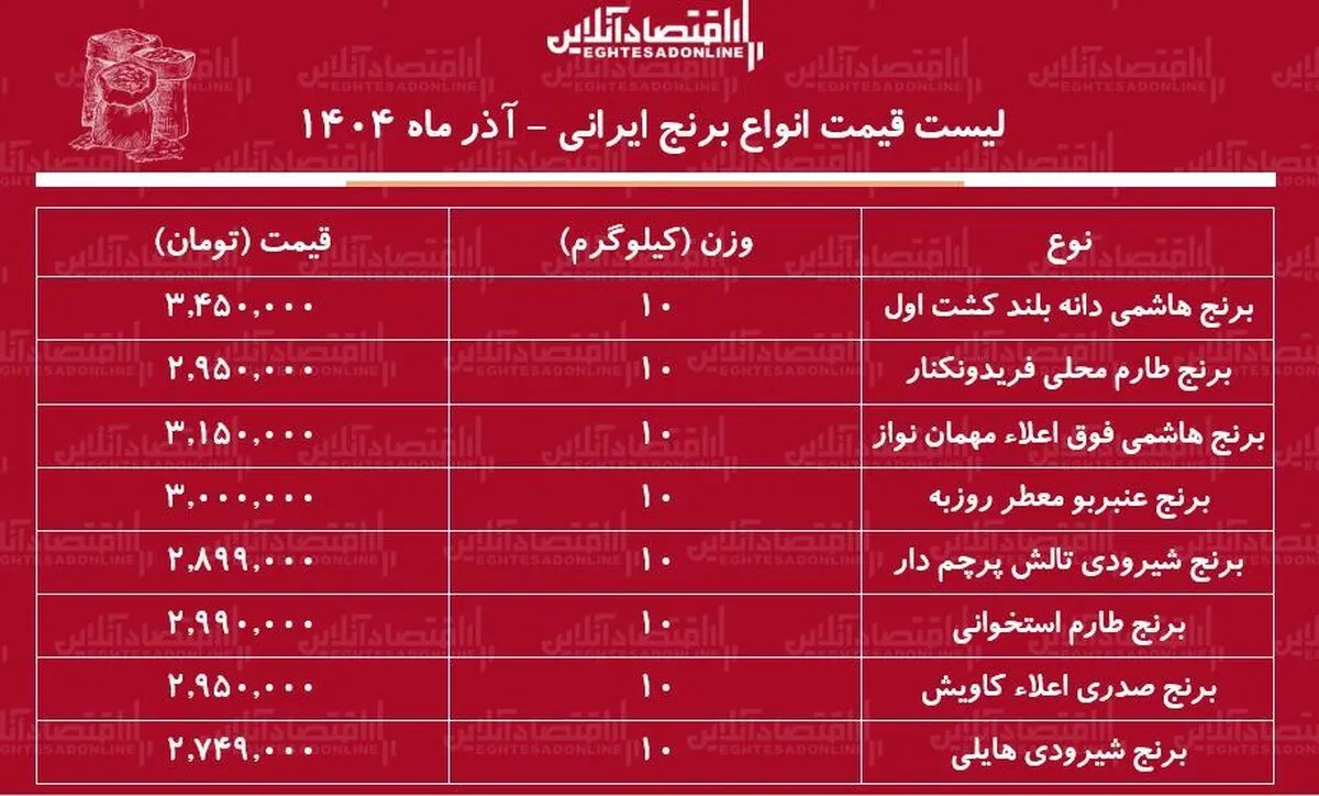 قیمت جدید انواع برنج ایرانی ۱ آذر ۱۴۰۴ / کیسه ۱۰ کیلویی برنج درجه یک هاشمی چند شد؟ + جدول