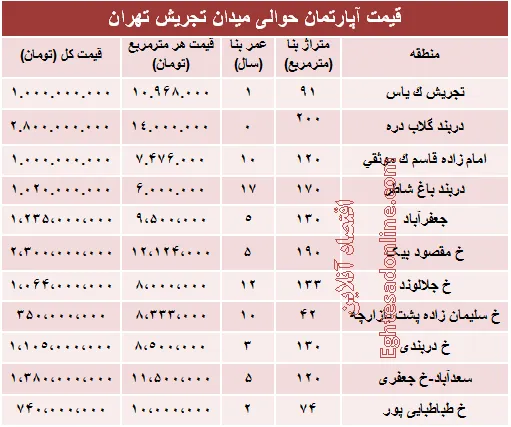 قیمت آپارتمان حوالی میدان تجریش؟ +جدول