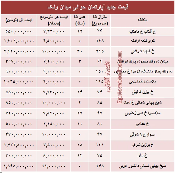 آپارتمان حوالی میدان ونک چند؟ +جدول