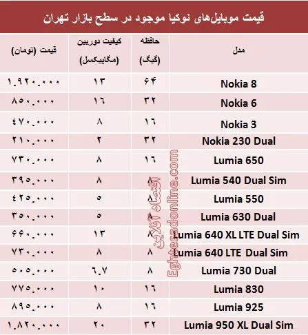 قیمت انواع موبایل‌های نوکیا در بازار؟ +جدول
