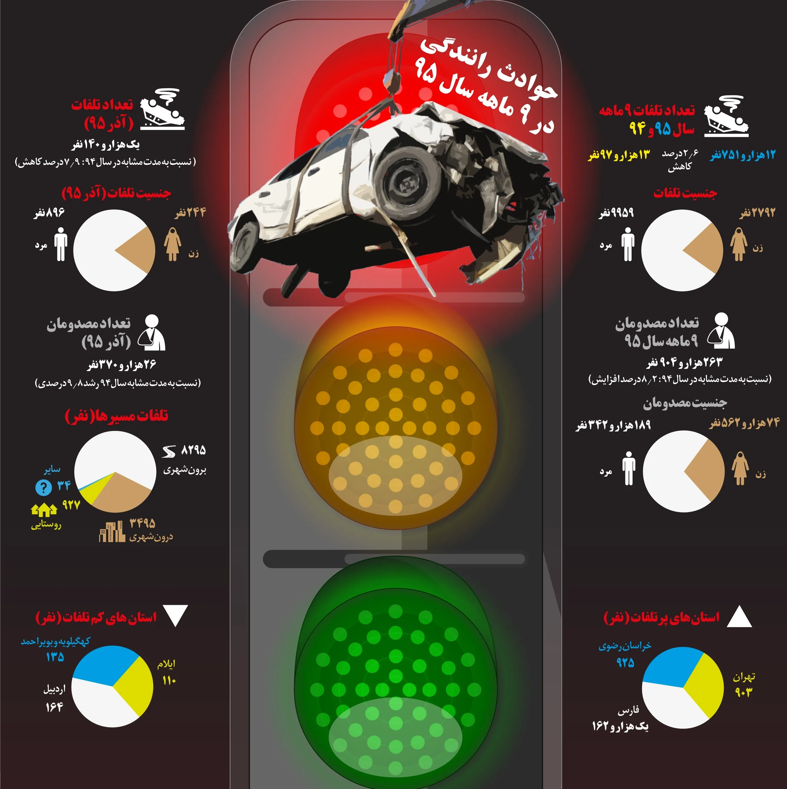 وضعیت حوادث رانندگی در سال ۹۵ +اینفوگرافیک