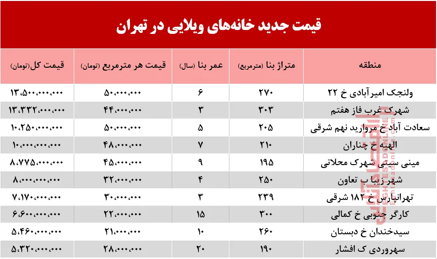 برای زندگی در خانه ویلایی چقدر باید خرج کرد؟ +جدول