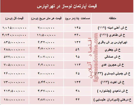 آپارتمان نوساز در تهرانپارس چند؟ +جدول