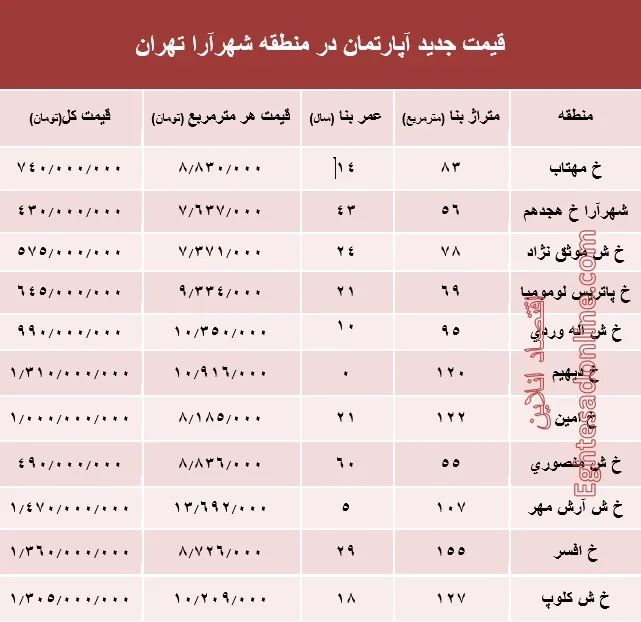 مظنه آپارتمان در منطقه شهرآرا؟ +جدول