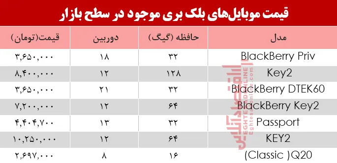 موبایل‌های بلک بری در بازار چند شد؟ +جدول