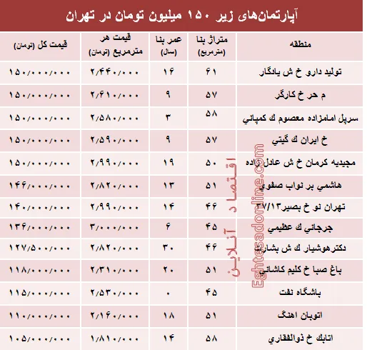 با ۱۵۰میلیون کجا می‌توان‌ خانه‌ خرید؟ +جدول
