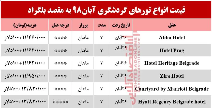 سفر به صربستان چند تمام می‌شود؟