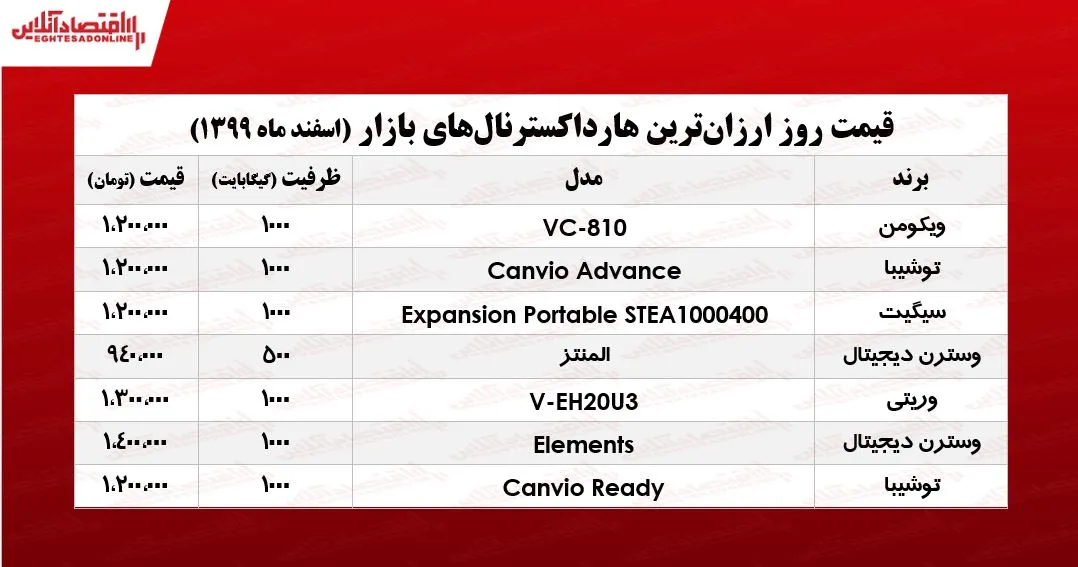 ارزان‌ترین هارد اکسترنال‌های بازار تهران