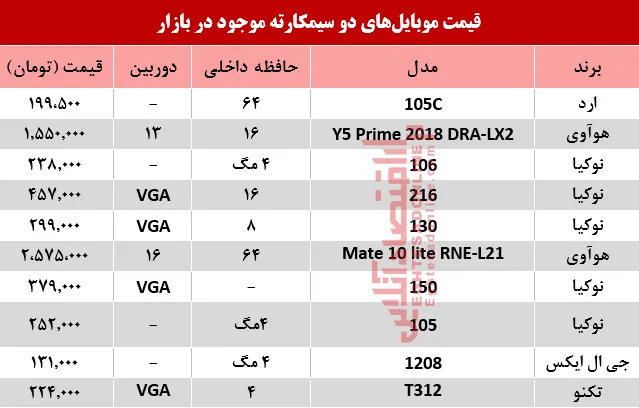 قیمت انواع موبایل‌های دوسیمکارته در بازار؟ +جدول