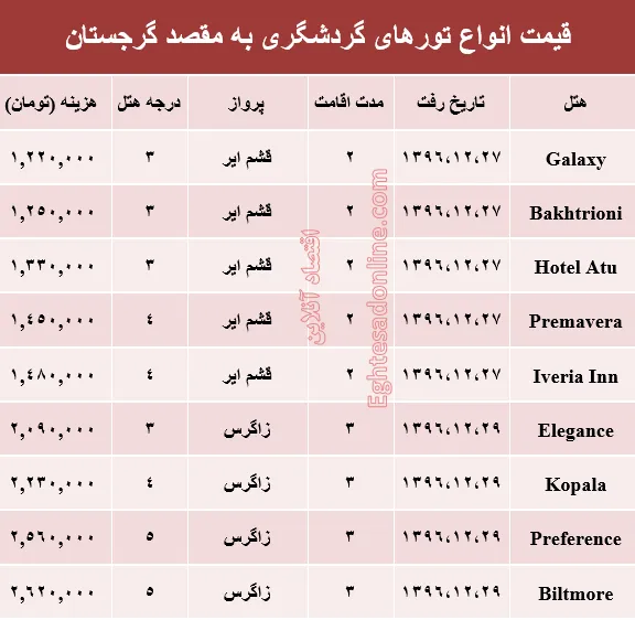 هزینه سفر به گرجستان در اسفند ماه۹۶ +جدول