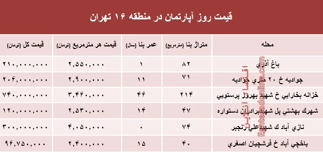 نرخ قطعی آپارتمان در منطقه ۱۶؟ +جدول