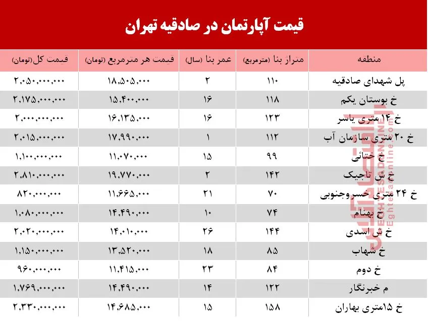 آپارتمان در منطقه صادقیه چند؟ +جدول