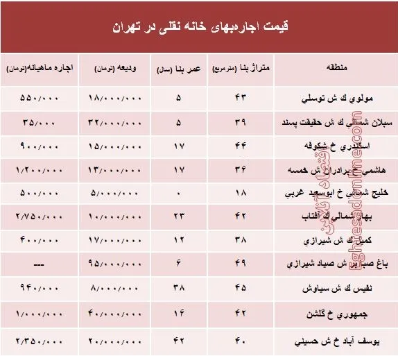 مظنه اجاره‌بهای خانه نقلی در تهران؟ +جدول