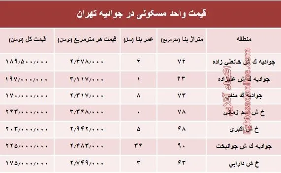 قیمت واحد مسکونی در جوادیه تهران؟ +جدول