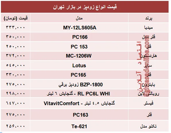 قیمت پرفروش‌ترین انواع زودپز در بازار؟ +جدول