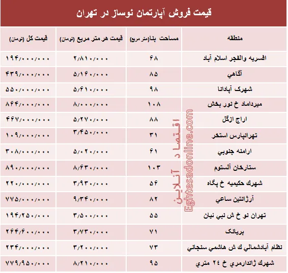 مظنه آپارتمان نوساز در تهران؟ +جدول