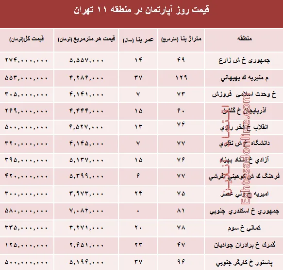 نرخ قطعی آپارتمان در منطقه‌11 تهران؟ +جدول
