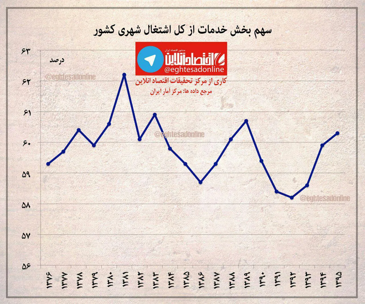 سهم مشاغل خدماتی در اشتغال چقدر است؟ +نمودار