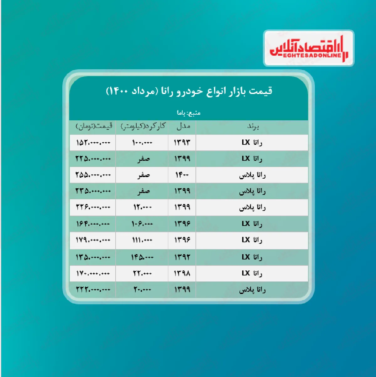 رانا پلاس، ۲۵۵ میلیون تومان شد + جدول