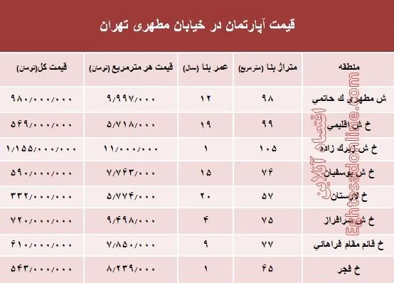 قیمت واحد مسکونی در خیابان مطهری تهران؟ +جدول
