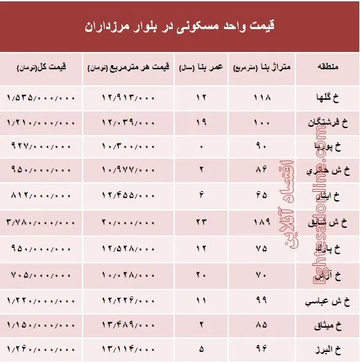 قیمت آپارتمان در بلوار مرزداران؟ +جدول