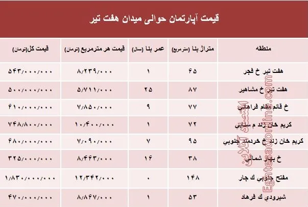 قیمت واحد مسکونی حوالی میدان هفت تیر؟ +جدول