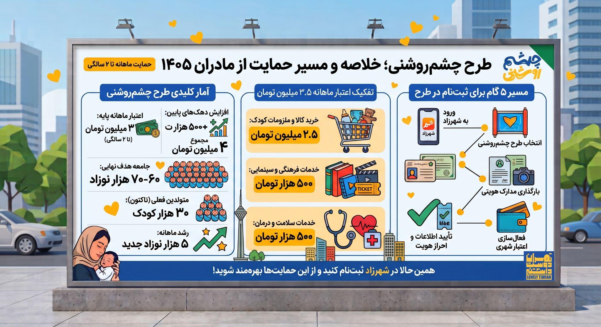 «چشم‌روشنی» از شهرزاد آغاز شد؛ اعتبار ماهانه برای مادران و کودکان