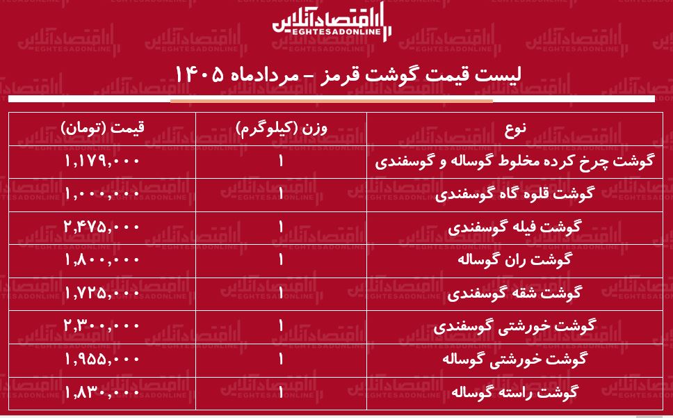 لیست قیمت گوشت قرمز امروز ۸ مرداد ۱۴۰۵ | گوشت خورشتی کیلویی چند شد؟ + جدول لیست قیمت گوشت قرمز امروز ۸ مرداد ۱۴۰۵ | گوشت خورشتی کیلویی چند شد؟ + جدول
