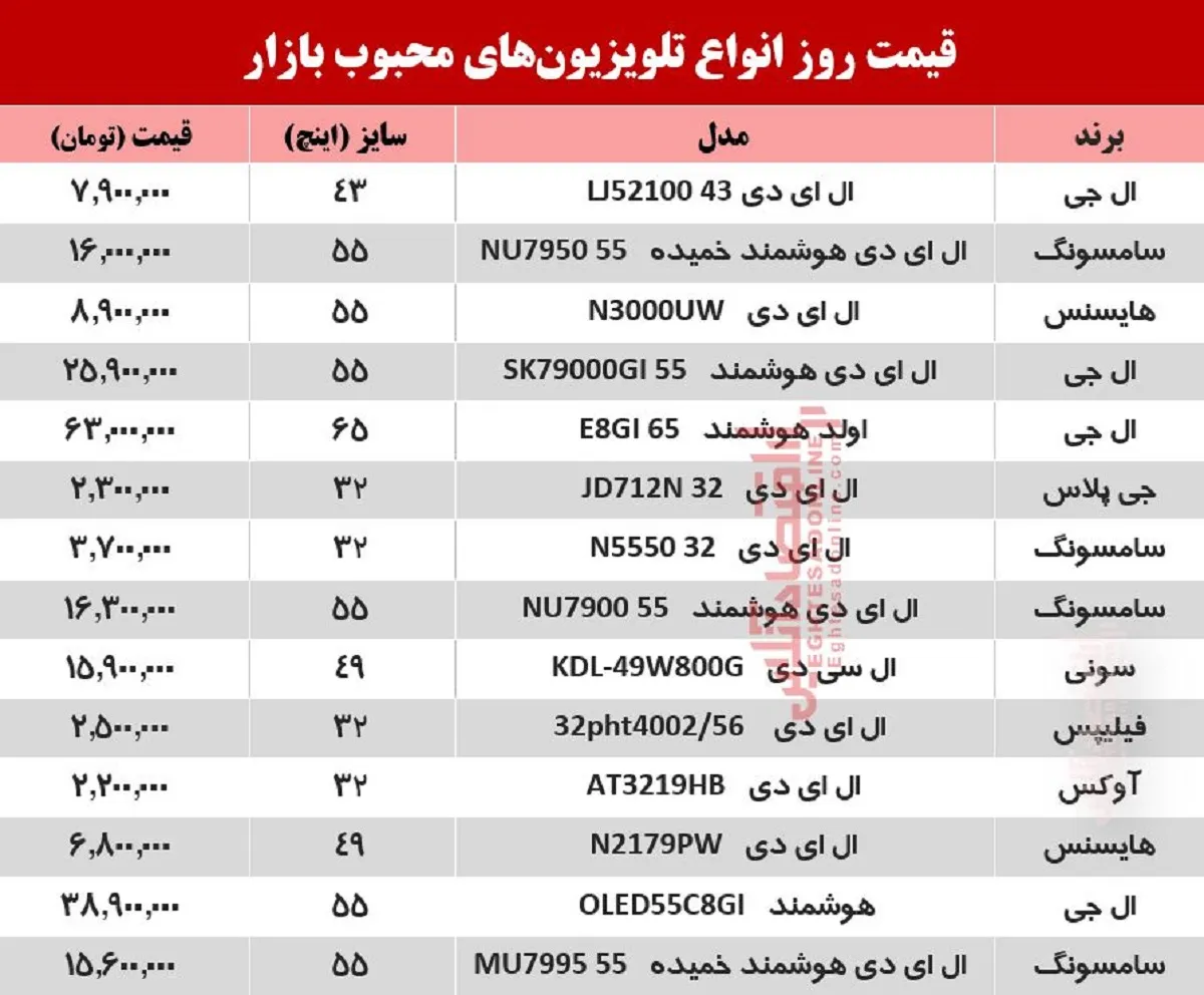 تلویزیون‌های محبوب بازار چند؟ +جدول