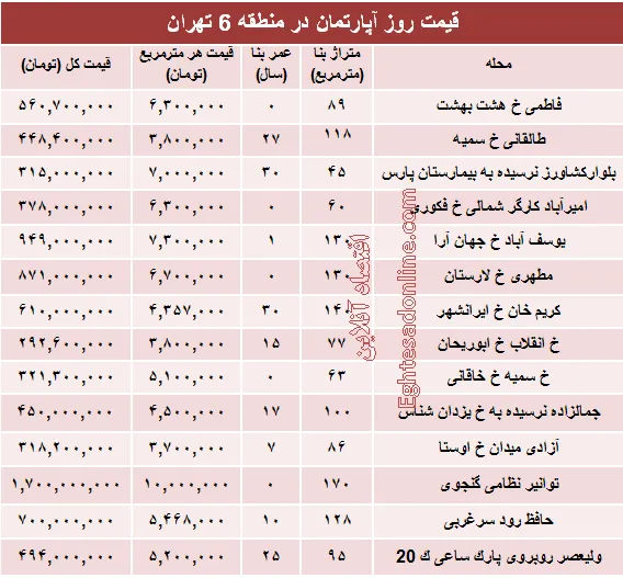 نرخ قطعی آپارتمان در منطقه ۶ تهران؟ +جدول