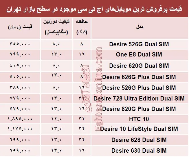 پرفروش‌ترین ‌موبایل‌های اچ تی سی کدامند؟ +جدول
