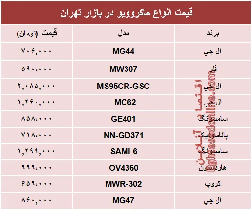 قیمت انواع ماکروویو در بازار تهران؟ +جدول